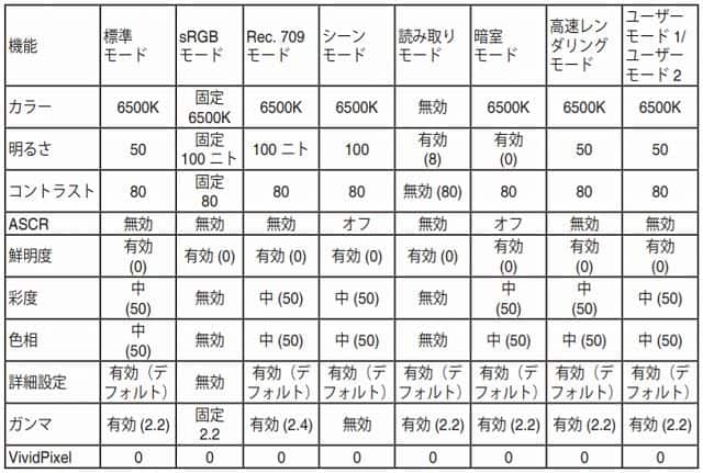 ASUS ProArt PA278QVのProArt Preset各シーンの規定値一覧