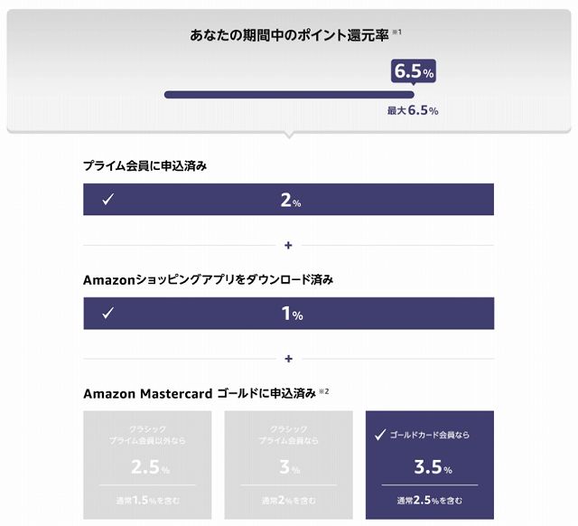 Amazonブラックフライデー&サイバーマンデーのポイントアップキャンペーンですべての条件を満たした状態のポイント還元率