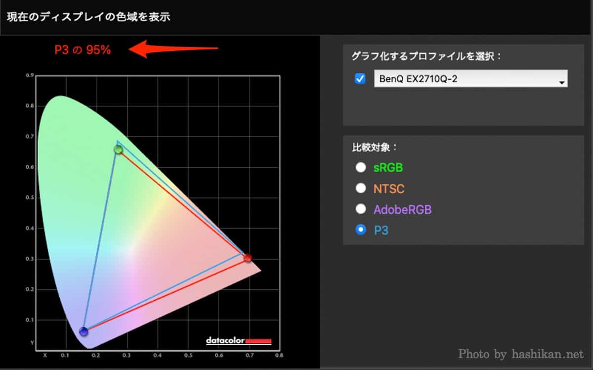 BenQ MOBIUZ EX2710Q のP3カバー率のスクリーンショット