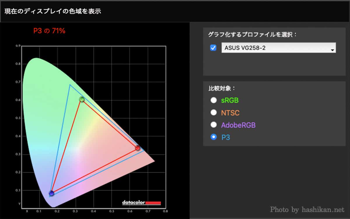 VG258QR-J のP3カバー率は71%