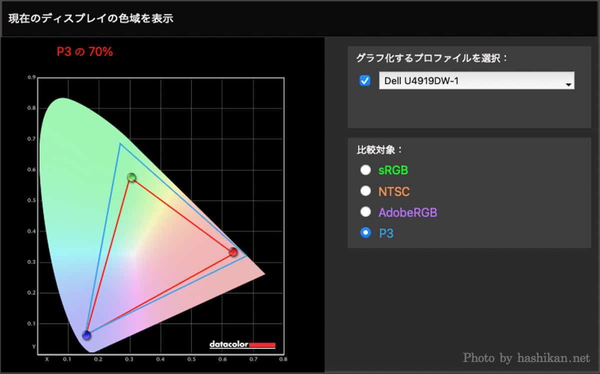 Dell U4919DWのP3カバー率の測定結果