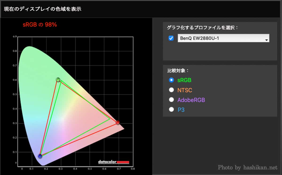 EW2880U のsRGBカバー率は98%