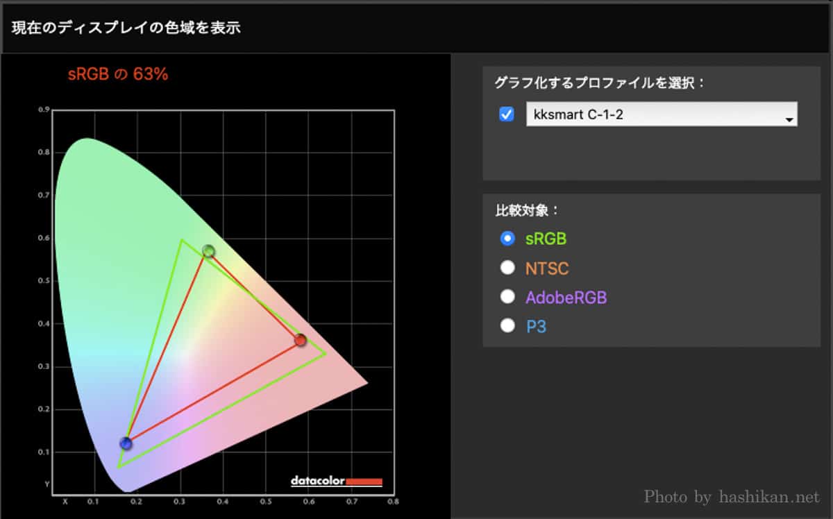 kksmart『C-1』のsRGBカバー率測定結果