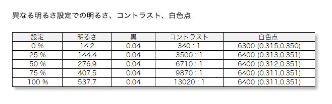 AKRACING OL2701 の明るさとコントラスト比測定結果