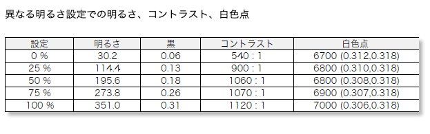 LG『gram +view』の明るさとコントラス測定結果