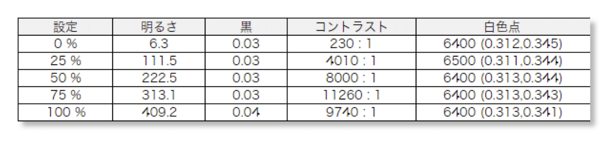 EHOMEWEI O133DSL の明るさとコントラスト比の測定結果