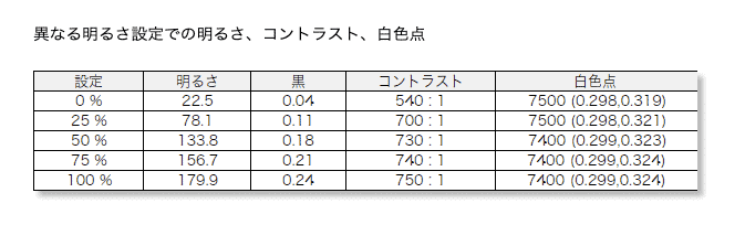 HUION Kamvas Pro 16(2.5K) の明るさとコントラストの計測結果