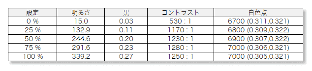 EHOMEWEI E160DSLのコントラスト比測定結果