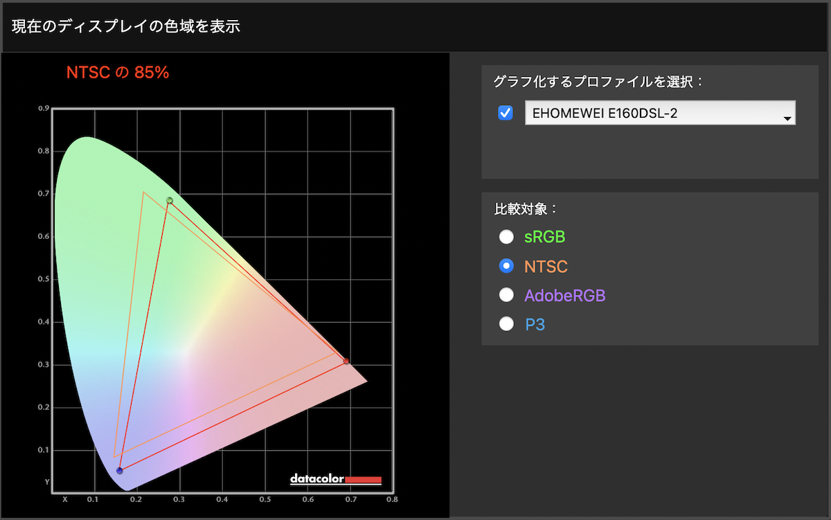 EHOMEWEI E160DSLのNTSCカバー率は85%