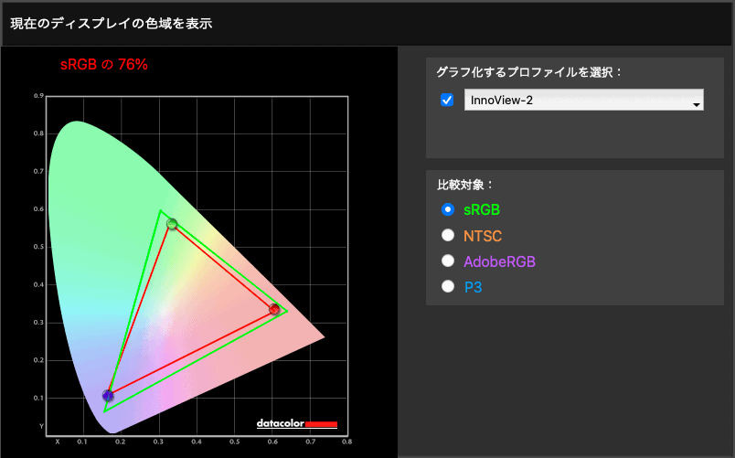 InnoView ‎INVPM406のsRGBカバー率は76%