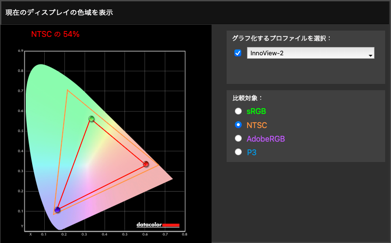 InnoView ‎INVPM406のNTSCカバー率は54%