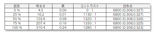 InnoView ‎INVPM406の明るさとコントラスト比測定結果