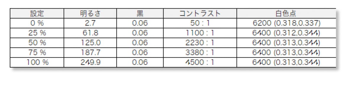 EHOMEWEI『O156DSL』のコントラスト比