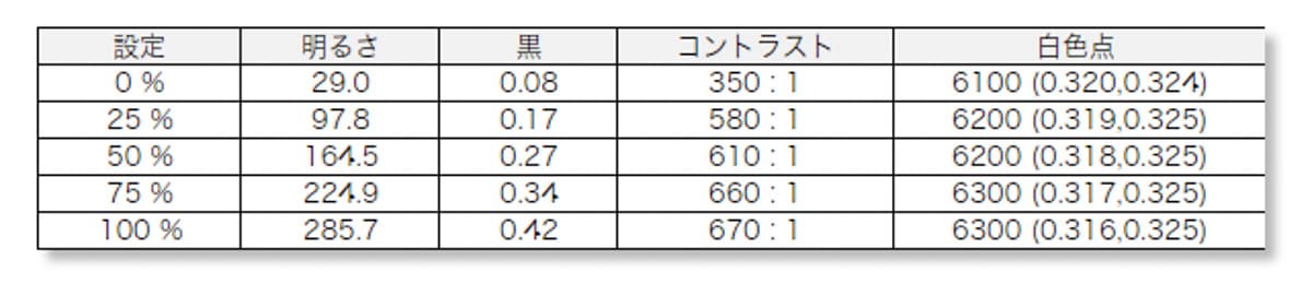 Gechic『On-Lap M161H』の明るさとコントラスト比測定結果