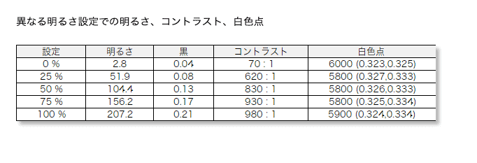 LANMEY S16Plusの明るさとコントラスト比の計測結果